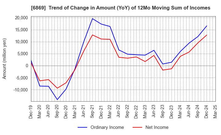 6869 SYSMEX CORPORATION: Trend of Change in Amount (YoY) of 12Mo Moving Sum of Incomes