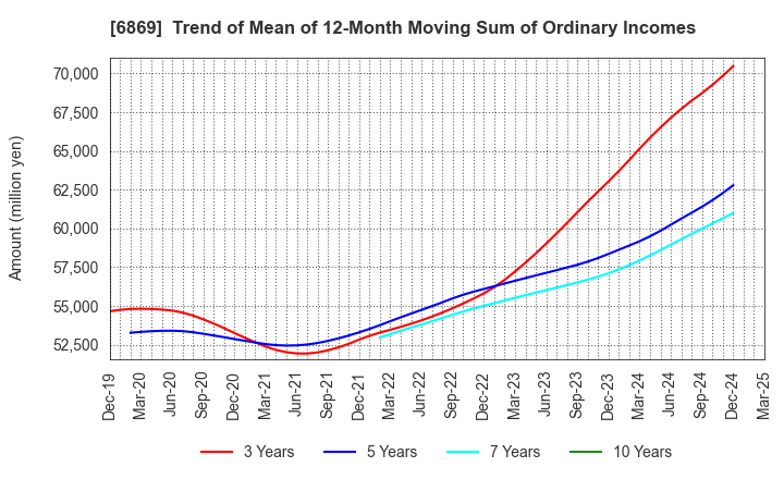 6869 SYSMEX CORPORATION: Trend of Mean of 12-Month Moving Sum of Ordinary Incomes