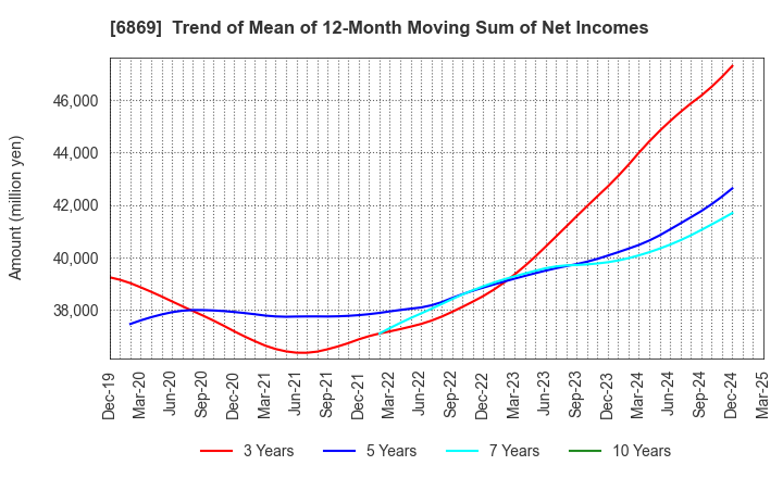 6869 SYSMEX CORPORATION: Trend of Mean of 12-Month Moving Sum of Net Incomes