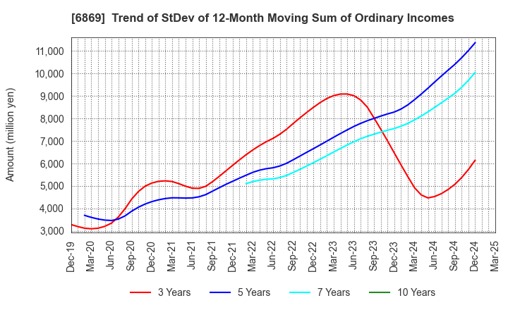 6869 SYSMEX CORPORATION: Trend of StDev of 12-Month Moving Sum of Ordinary Incomes