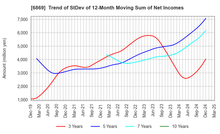 6869 SYSMEX CORPORATION: Trend of StDev of 12-Month Moving Sum of Net Incomes