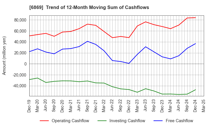6869 SYSMEX CORPORATION: Trend of 12-Month Moving Sum of Cashflows