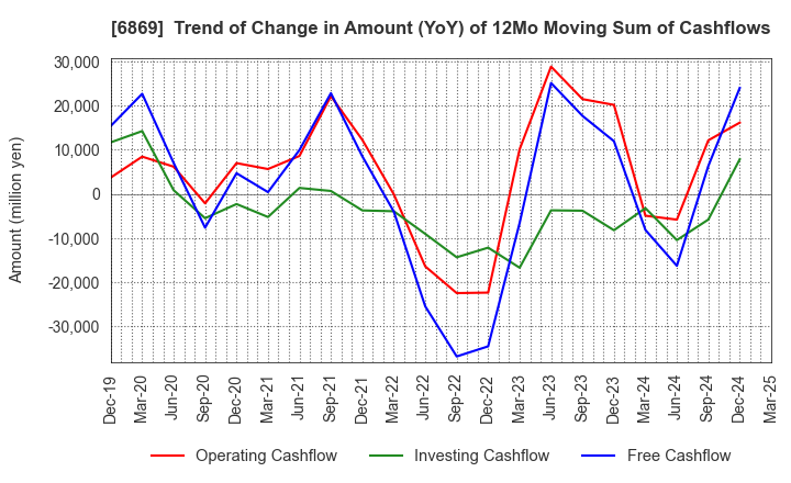 6869 SYSMEX CORPORATION: Trend of Change in Amount (YoY) of 12Mo Moving Sum of Cashflows