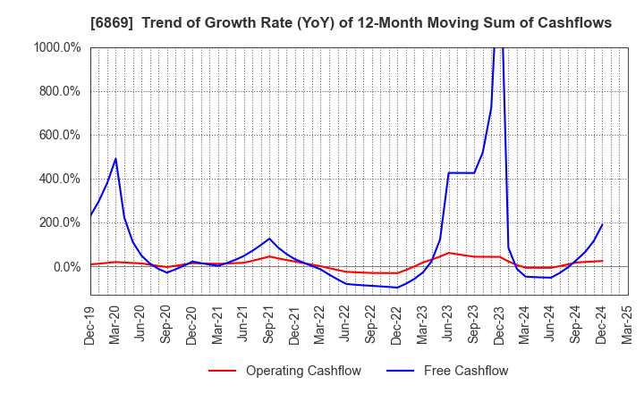 6869 SYSMEX CORPORATION: Trend of Growth Rate (YoY) of 12-Month Moving Sum of Cashflows