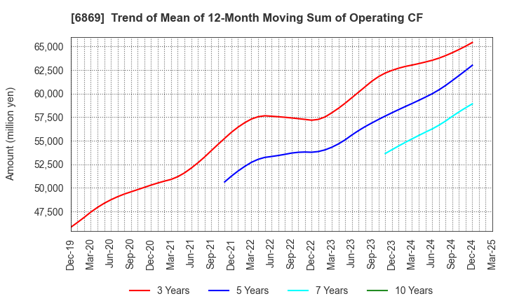 6869 SYSMEX CORPORATION: Trend of Mean of 12-Month Moving Sum of Operating CF