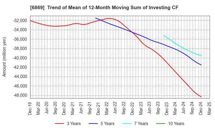 6869 SYSMEX CORPORATION: Trend of Mean of 12-Month Moving Sum of Investing CF