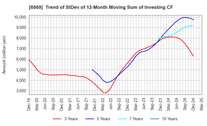 6869 SYSMEX CORPORATION: Trend of StDev of 12-Month Moving Sum of Investing CF