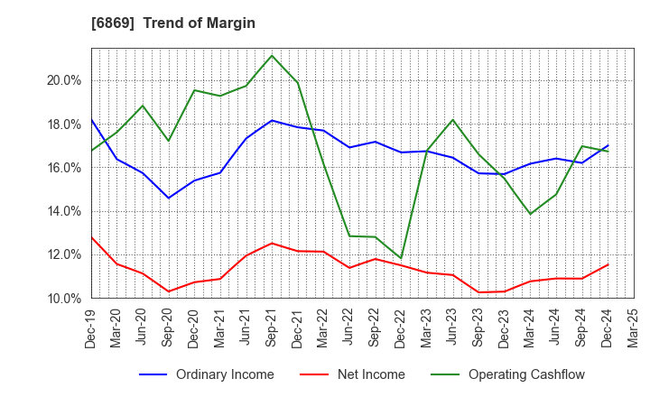 6869 SYSMEX CORPORATION: Trend of Margin