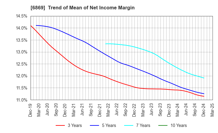 6869 SYSMEX CORPORATION: Trend of Mean of Net Income Margin