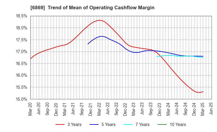 6869 SYSMEX CORPORATION: Trend of Mean of Operating Cashflow Margin