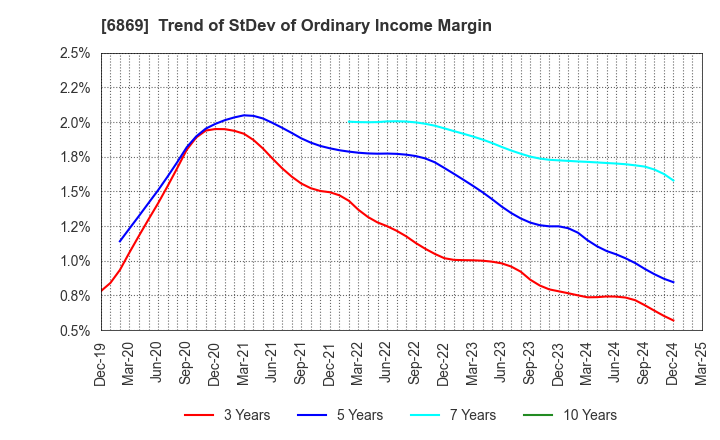 6869 SYSMEX CORPORATION: Trend of StDev of Ordinary Income Margin