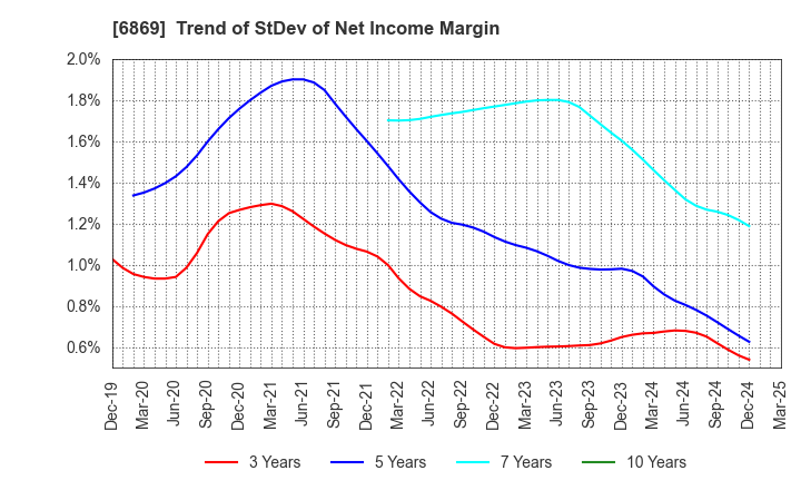 6869 SYSMEX CORPORATION: Trend of StDev of Net Income Margin