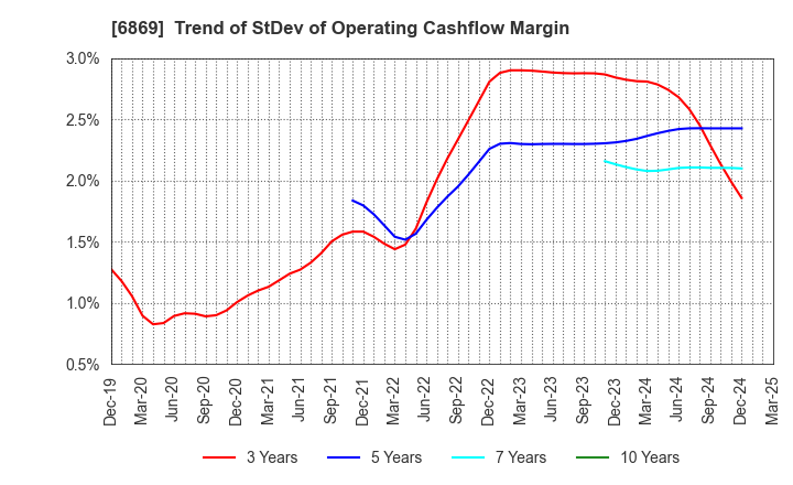 6869 SYSMEX CORPORATION: Trend of StDev of Operating Cashflow Margin