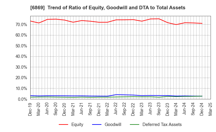 6869 SYSMEX CORPORATION: Trend of Ratio of Equity, Goodwill and DTA to Total Assets
