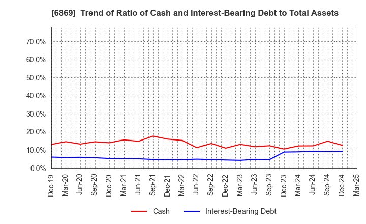 6869 SYSMEX CORPORATION: Trend of Ratio of Cash and Interest-Bearing Debt to Total Assets