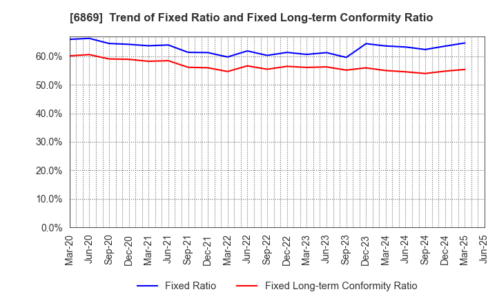 6869 SYSMEX CORPORATION: Trend of Fixed Ratio and Fixed Long-term Conformity Ratio