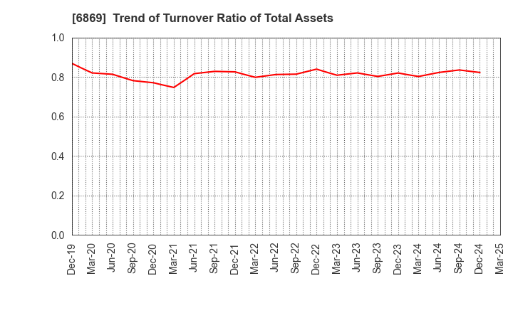 6869 SYSMEX CORPORATION: Trend of Turnover Ratio of Total Assets
