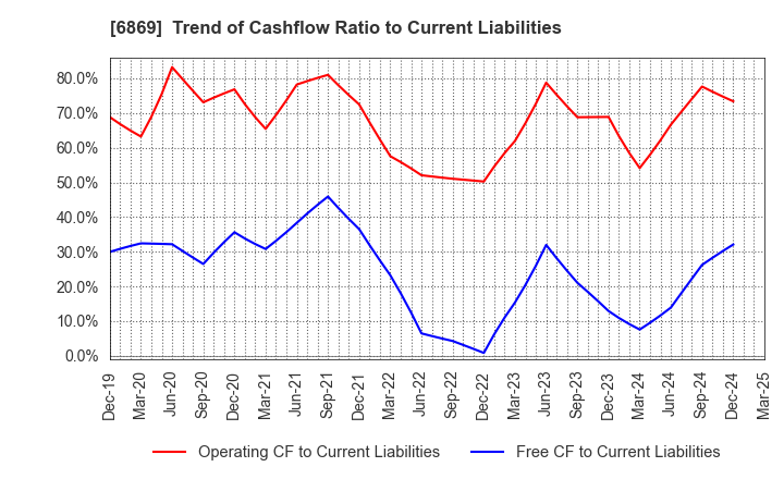 6869 SYSMEX CORPORATION: Trend of Cashflow Ratio to Current Liabilities