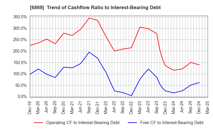 6869 SYSMEX CORPORATION: Trend of Cashflow Ratio to Interest-Bearing Debt