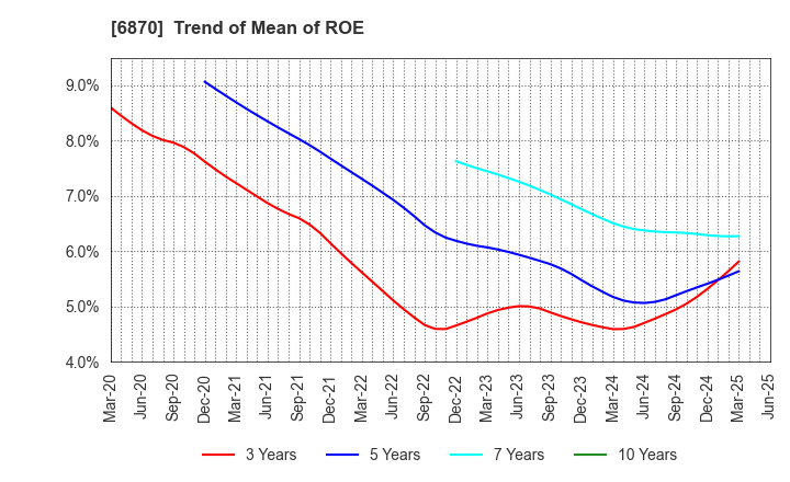 6870 Fenwal Controls of Japan, Ltd.: Trend of Mean of ROE