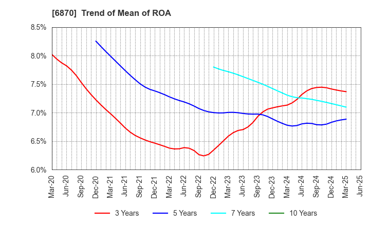 6870 Fenwal Controls of Japan, Ltd.: Trend of Mean of ROA