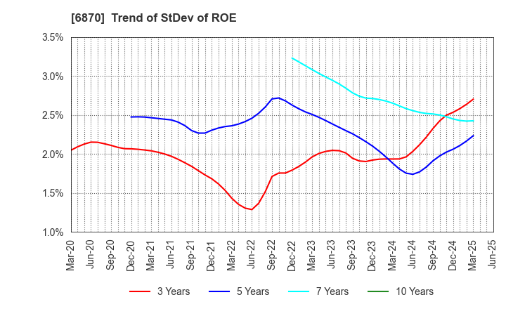 6870 Fenwal Controls of Japan, Ltd.: Trend of StDev of ROE