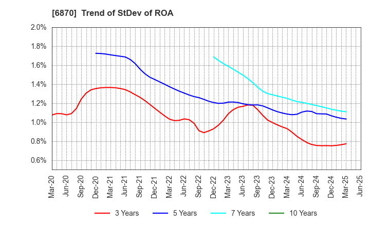 6870 Fenwal Controls of Japan, Ltd.: Trend of StDev of ROA