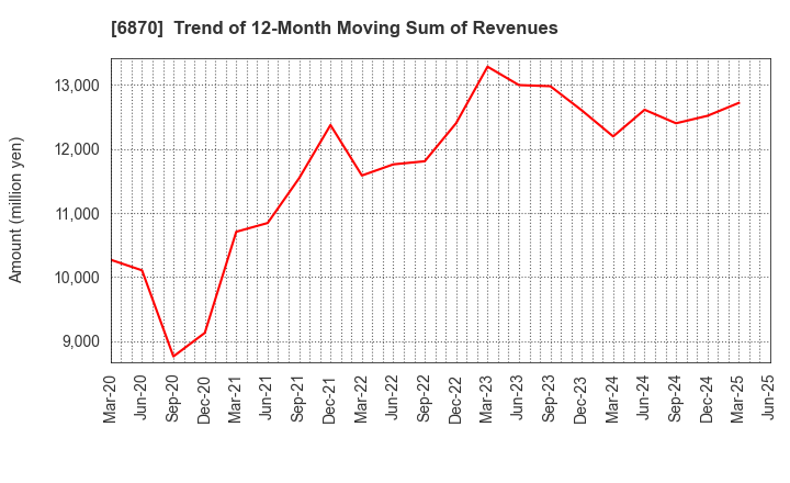 6870 Fenwal Controls of Japan, Ltd.: Trend of 12-Month Moving Sum of Revenues