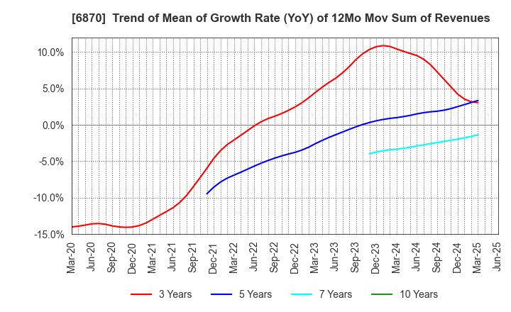 6870 Fenwal Controls of Japan, Ltd.: Trend of Mean of Growth Rate (YoY) of 12Mo Mov Sum of Revenues