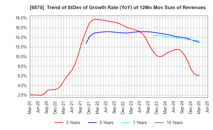 6870 Fenwal Controls of Japan, Ltd.: Trend of StDev of Growth Rate (YoY) of 12Mo Mov Sum of Revenues