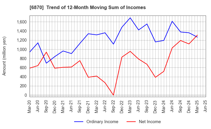 6870 Fenwal Controls of Japan, Ltd.: Trend of 12-Month Moving Sum of Incomes