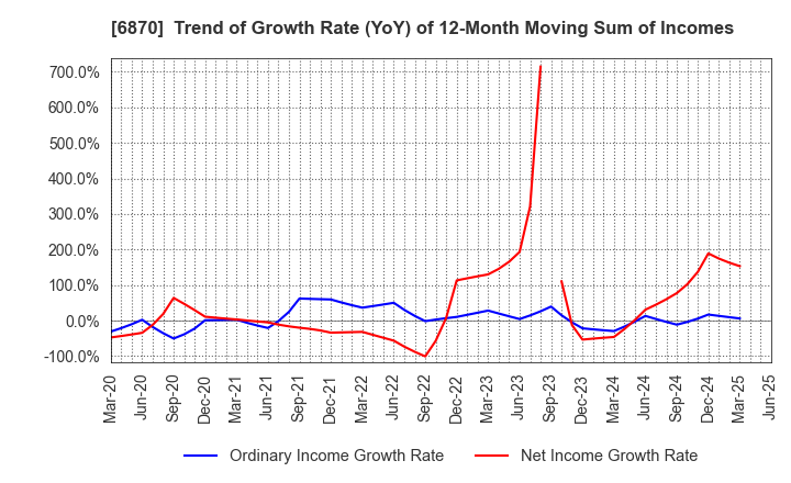 6870 Fenwal Controls of Japan, Ltd.: Trend of Growth Rate (YoY) of 12-Month Moving Sum of Incomes