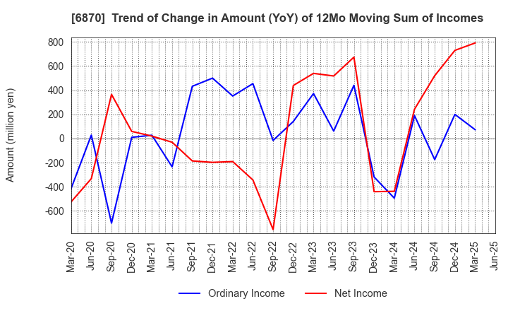 6870 Fenwal Controls of Japan, Ltd.: Trend of Change in Amount (YoY) of 12Mo Moving Sum of Incomes
