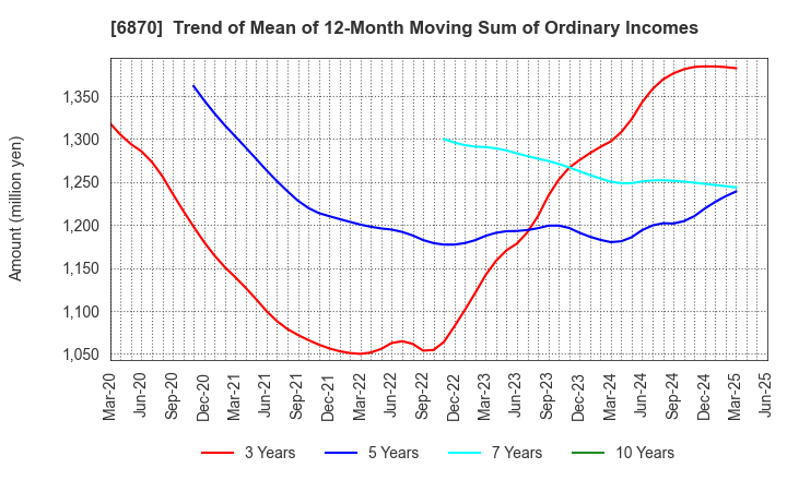 6870 Fenwal Controls of Japan, Ltd.: Trend of Mean of 12-Month Moving Sum of Ordinary Incomes