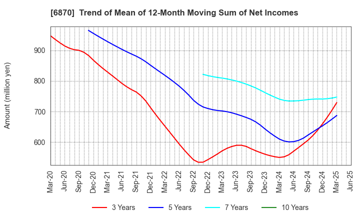 6870 Fenwal Controls of Japan, Ltd.: Trend of Mean of 12-Month Moving Sum of Net Incomes