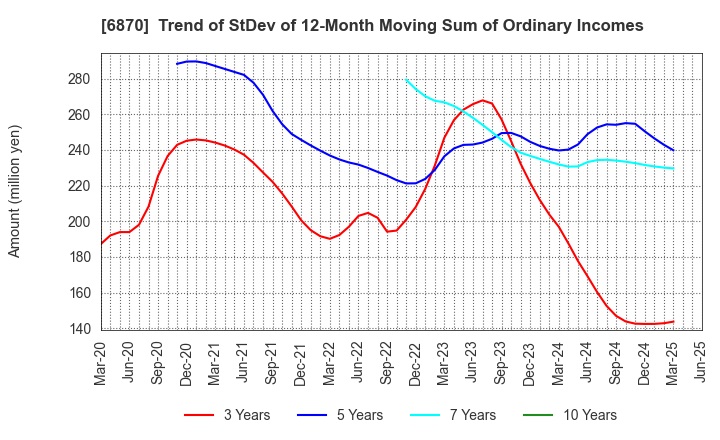 6870 Fenwal Controls of Japan, Ltd.: Trend of StDev of 12-Month Moving Sum of Ordinary Incomes