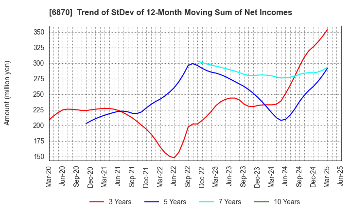 6870 Fenwal Controls of Japan, Ltd.: Trend of StDev of 12-Month Moving Sum of Net Incomes