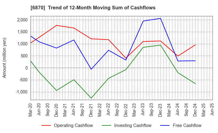 6870 Fenwal Controls of Japan, Ltd.: Trend of 12-Month Moving Sum of Cashflows
