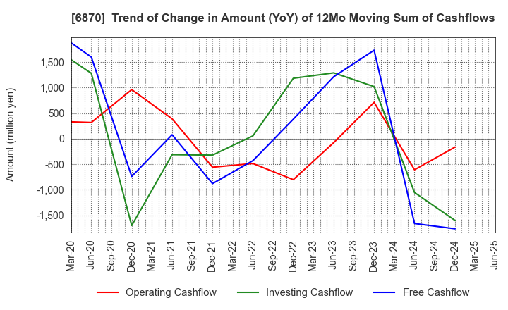 6870 Fenwal Controls of Japan, Ltd.: Trend of Change in Amount (YoY) of 12Mo Moving Sum of Cashflows