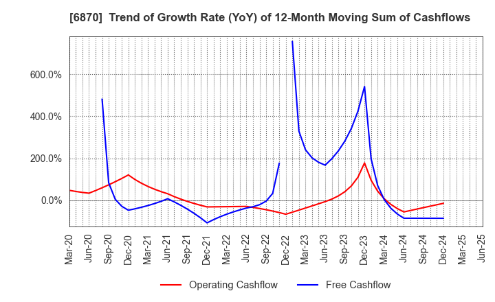 6870 Fenwal Controls of Japan, Ltd.: Trend of Growth Rate (YoY) of 12-Month Moving Sum of Cashflows