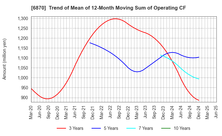6870 Fenwal Controls of Japan, Ltd.: Trend of Mean of 12-Month Moving Sum of Operating CF