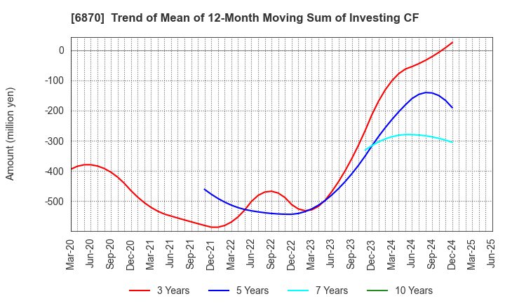 6870 Fenwal Controls of Japan, Ltd.: Trend of Mean of 12-Month Moving Sum of Investing CF