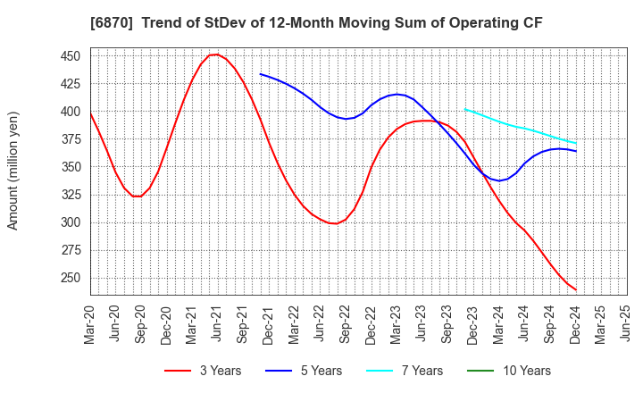 6870 Fenwal Controls of Japan, Ltd.: Trend of StDev of 12-Month Moving Sum of Operating CF
