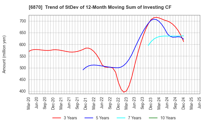 6870 Fenwal Controls of Japan, Ltd.: Trend of StDev of 12-Month Moving Sum of Investing CF
