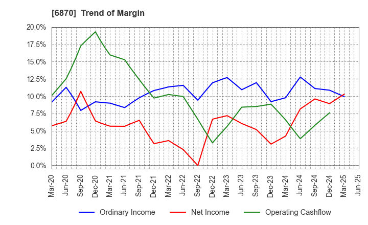 6870 Fenwal Controls of Japan, Ltd.: Trend of Margin