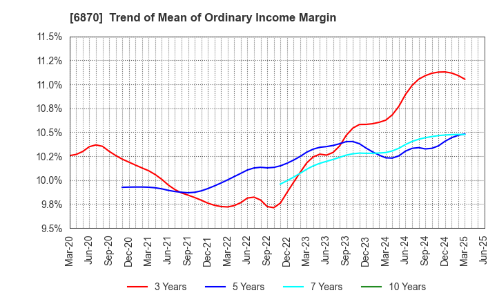 6870 Fenwal Controls of Japan, Ltd.: Trend of Mean of Ordinary Income Margin