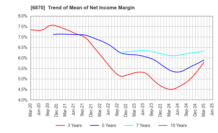 6870 Fenwal Controls of Japan, Ltd.: Trend of Mean of Net Income Margin
