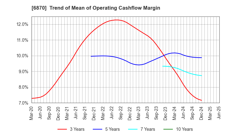 6870 Fenwal Controls of Japan, Ltd.: Trend of Mean of Operating Cashflow Margin