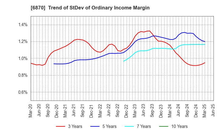 6870 Fenwal Controls of Japan, Ltd.: Trend of StDev of Ordinary Income Margin