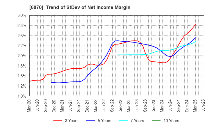 6870 Fenwal Controls of Japan, Ltd.: Trend of StDev of Net Income Margin